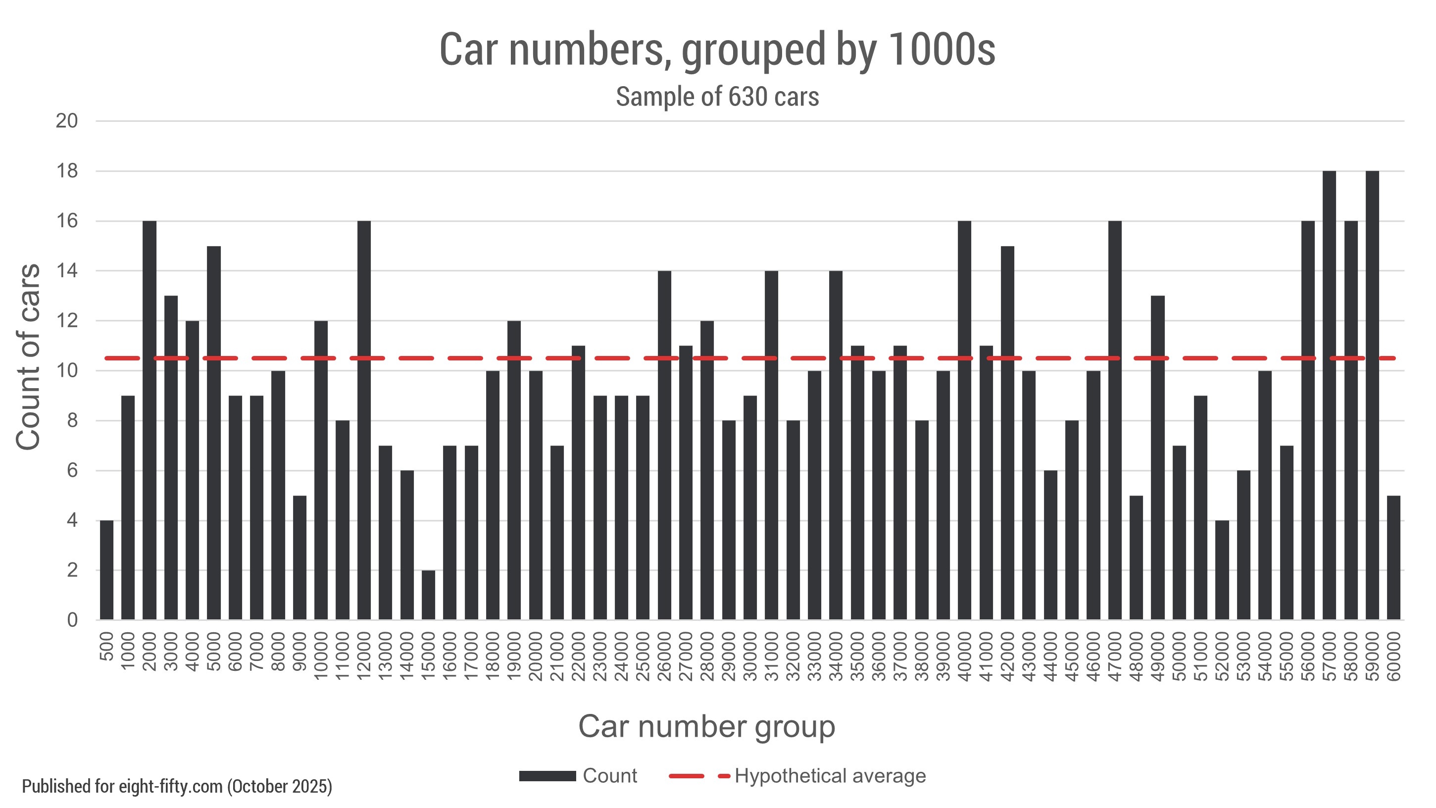 Figure 1: Distribution of car numbers on the register by thousands.