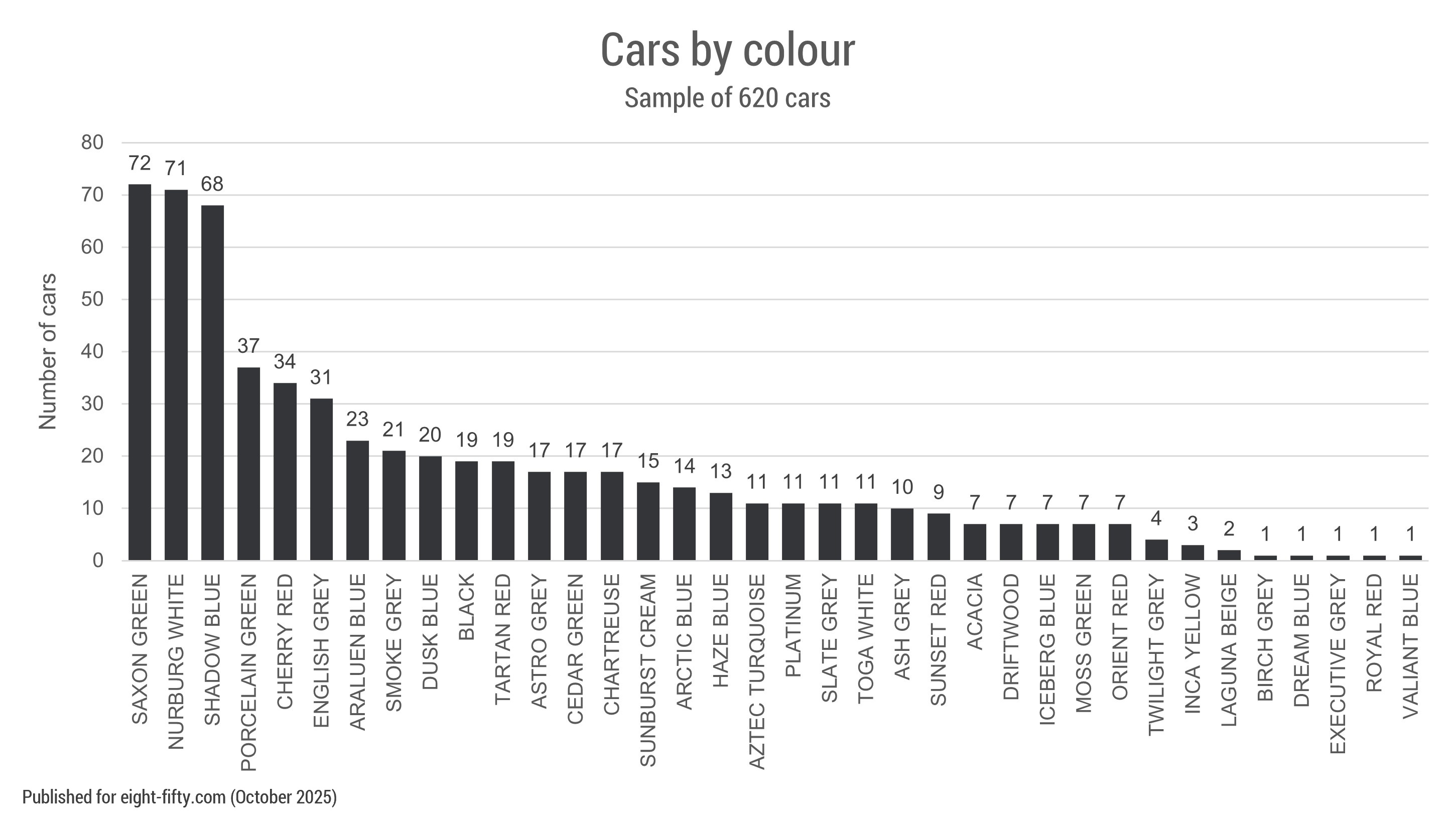 Figure 2: Count of cars on the register grouped by paint colour.