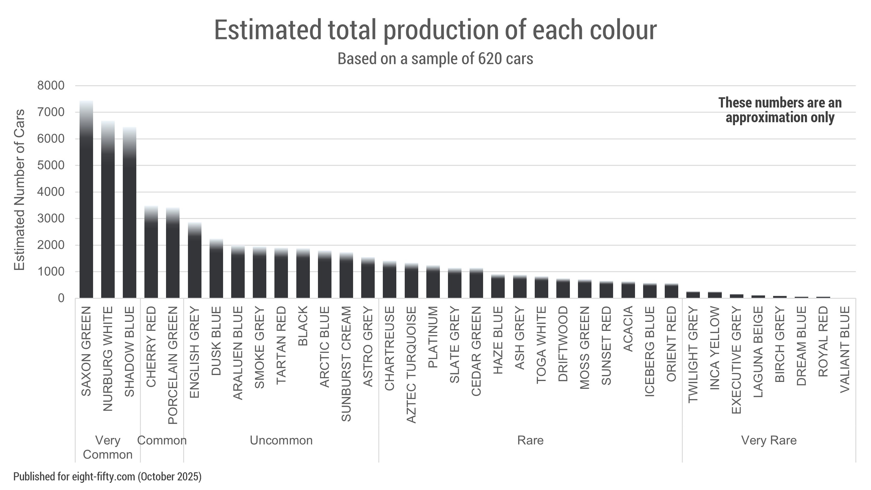 Figure 3: Estimated total production of each Morris 850 paint colour, derived from the register sample of 620 cars.