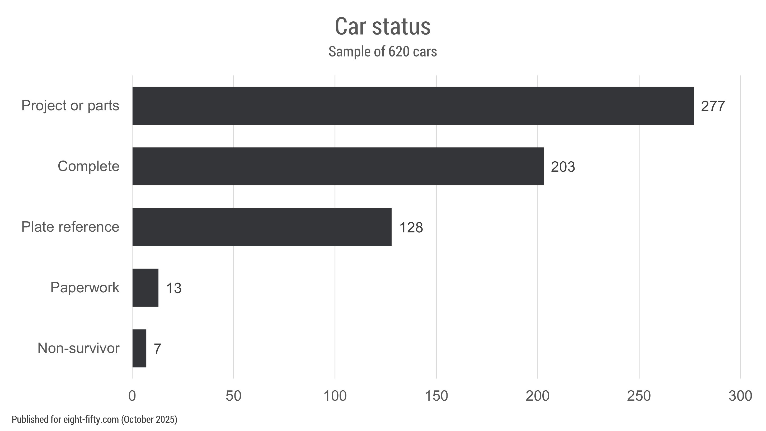 Figure 4: Cars on the register grouped by recorded status.